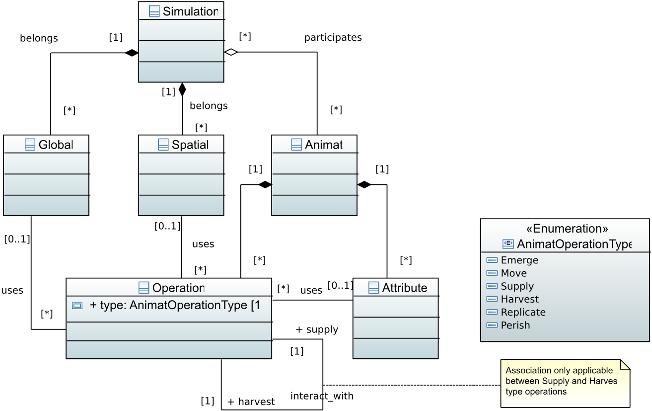 DSL3S Domain Model